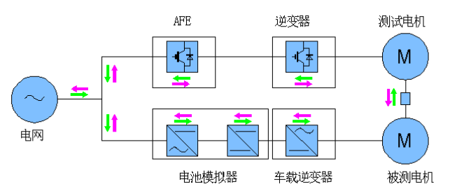 0-1000V300A双向直流电源厂家 可回馈电网双向输出直